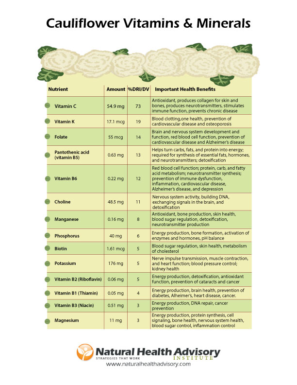 Cauliflower Nutrition 101