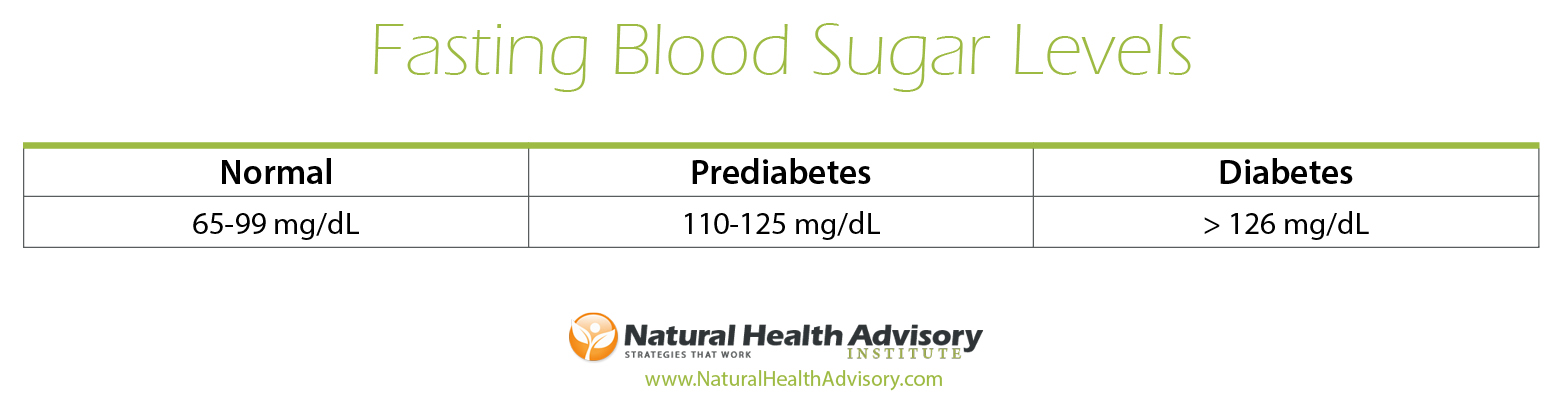 Fasting Blood Sugar Levels