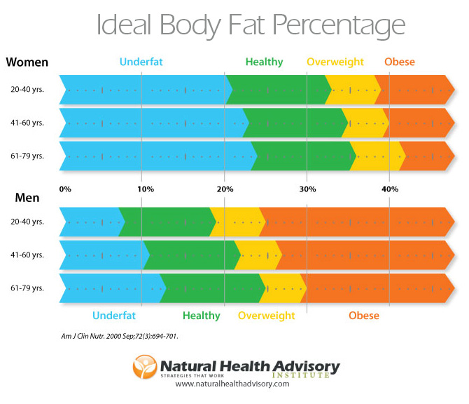 Ideal Body Fat Percentage