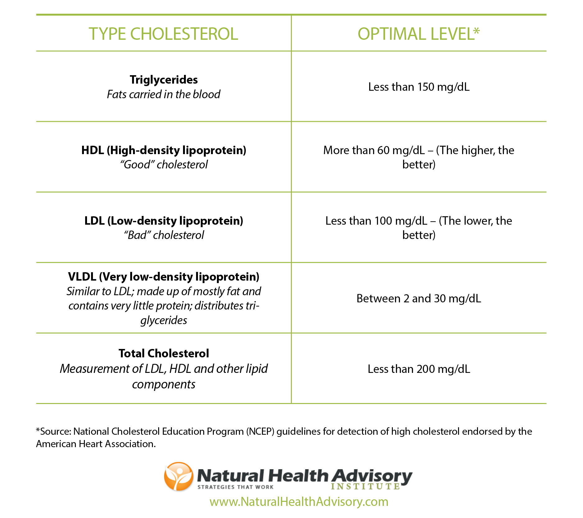 Normal Cholesterol Levels – Why Are They Important