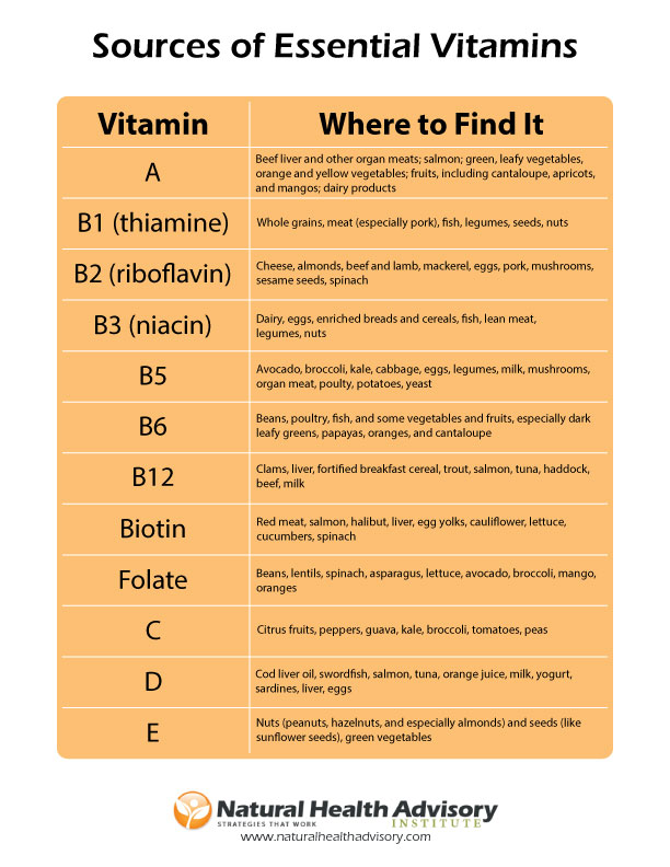 Vitamin Deficiency Symptoms Chart A Visual Reference Of Charts Chart Master