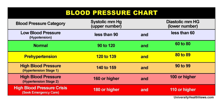 Blood Pressure Chart Where Do Your Numbers Fit University Health News