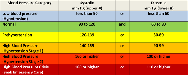 Hypertension Range Chart