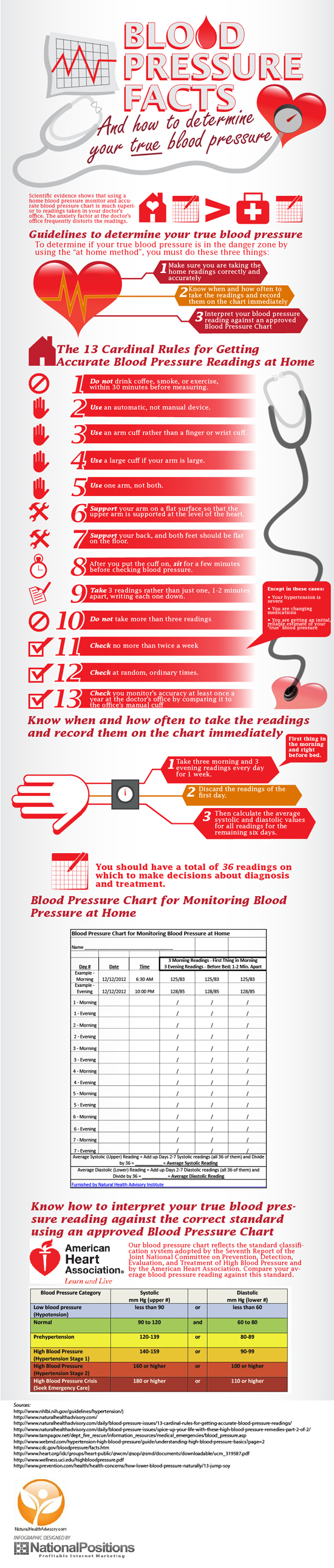 Blood Pressure Chart Infographic – How to Determine Your True Blood Pressure