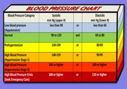 High Blood Chart