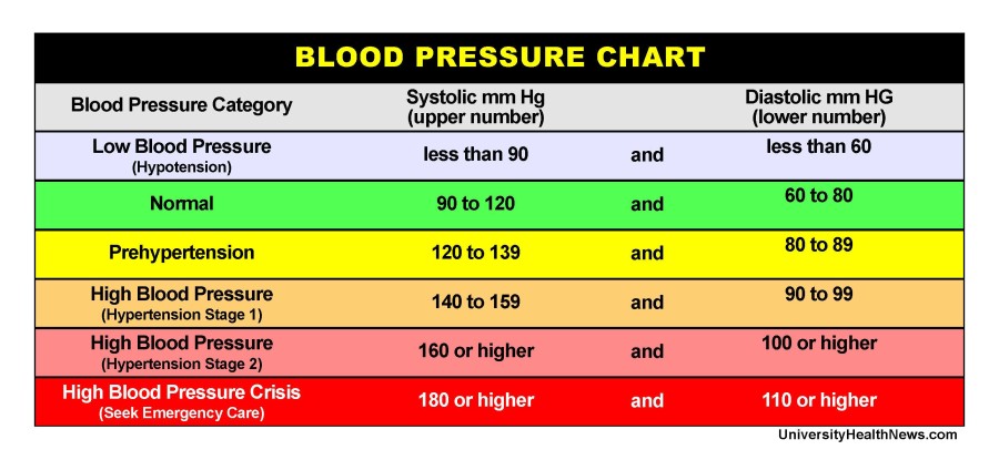 Blood Pressure Chart: Where Do Your Numbers Fit ...