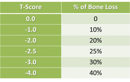 Bone Density Chart | T Score Chart - How to Understand