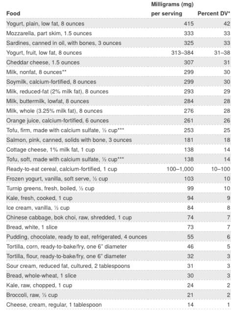 Calcium Rich Foods Dairy And Non Dairy Options And How Much You Need Per Day Sense Of Urgency 