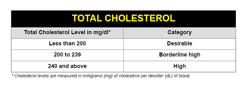 cholesterol range chart