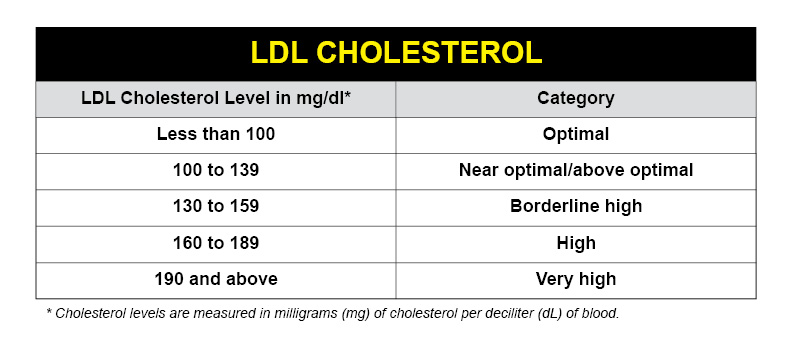 high ldl cholesterol levels chart
