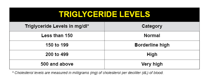 triglycerides ranges chart