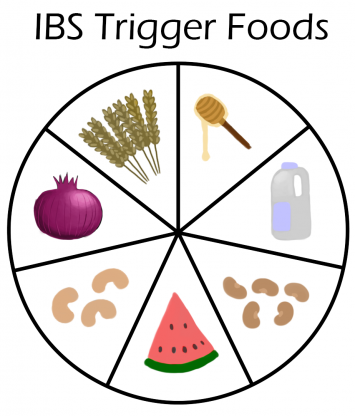 IBS Trigger Foods:  FODMAPs Diet Identified as the Primary Culprit