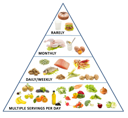 Mediterranean Diet Food Pyramid