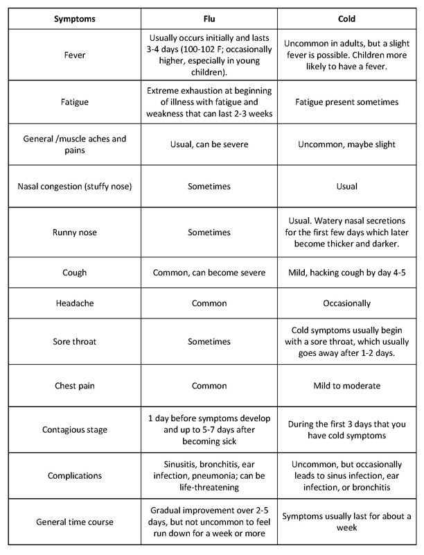 Flu Vs Common Cold Chart