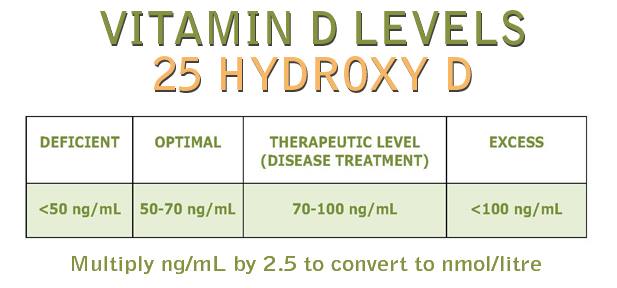 Normal Vitamin D Levels Chart