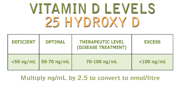 Vitamin D Chart