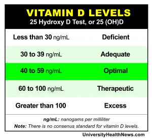 Vitamin Function And Deficiency Chart