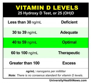 Vitamin D Disease Prevention Chart