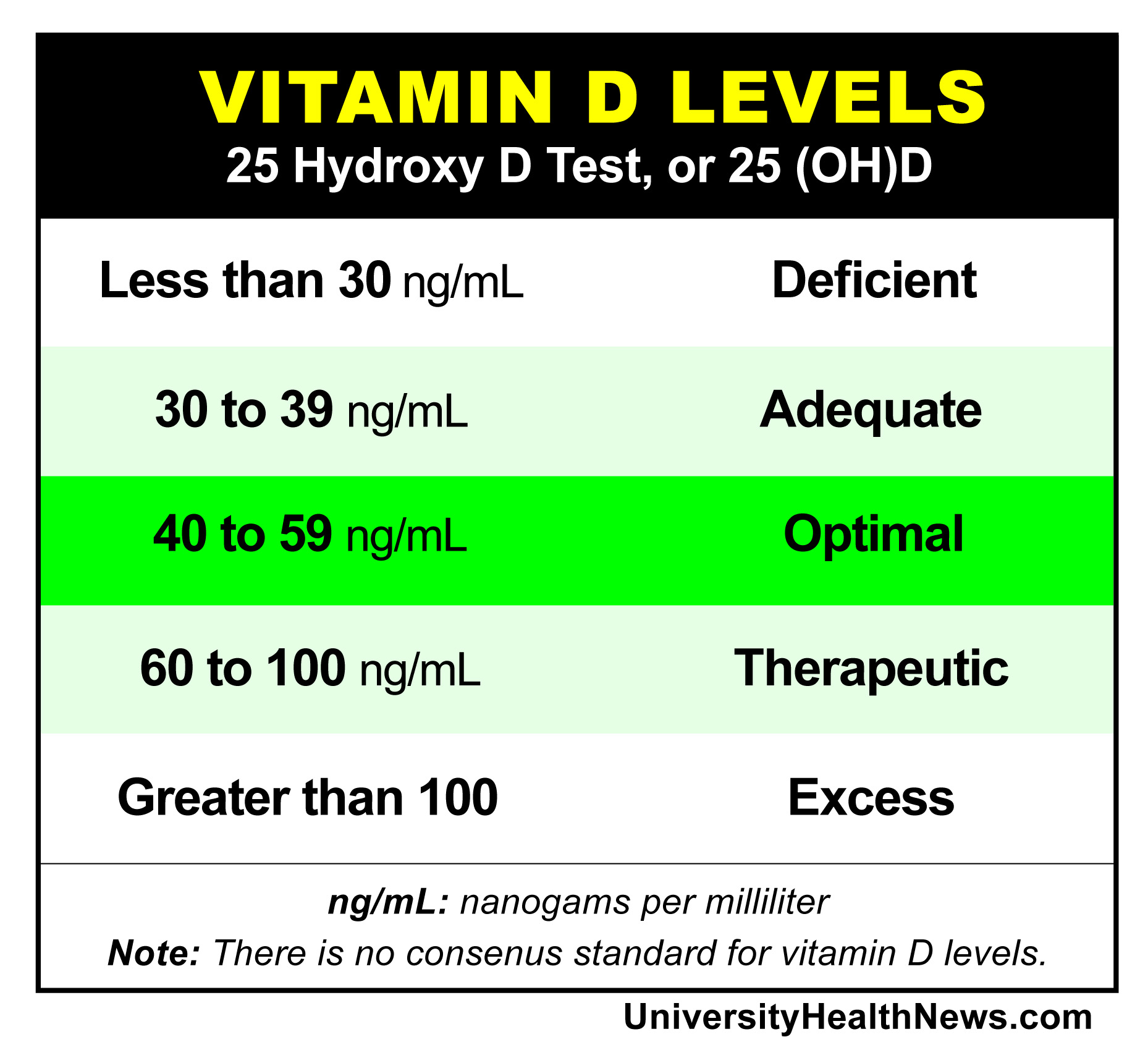 vitamin levels