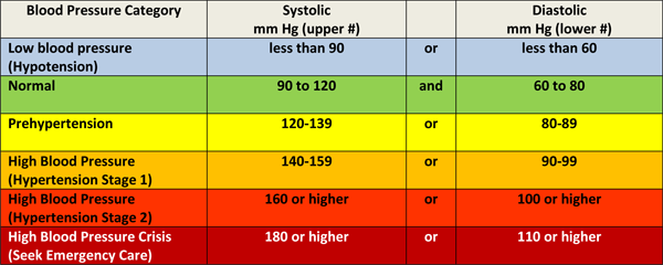 normal blood pressure numbers