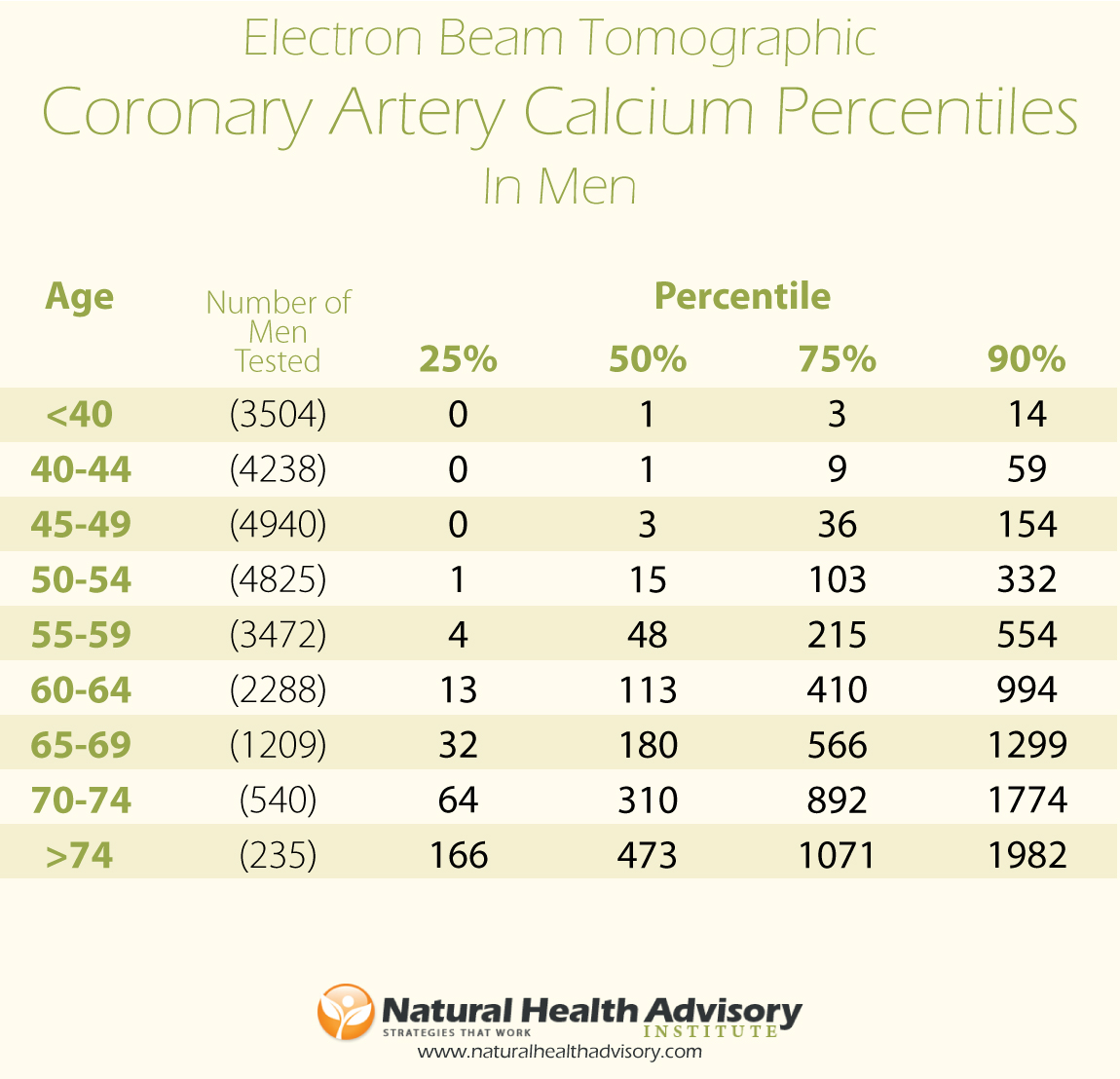 Coronary Artery Calcium Score The Best Way To Know If You Have Early 