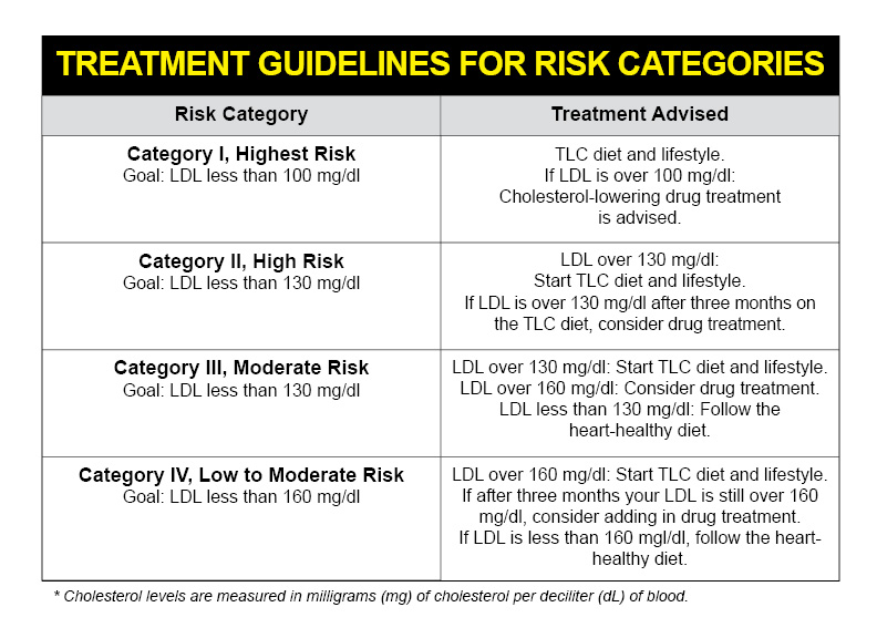 Cholesterol Charts Explaining Your Cholesterol Levels University