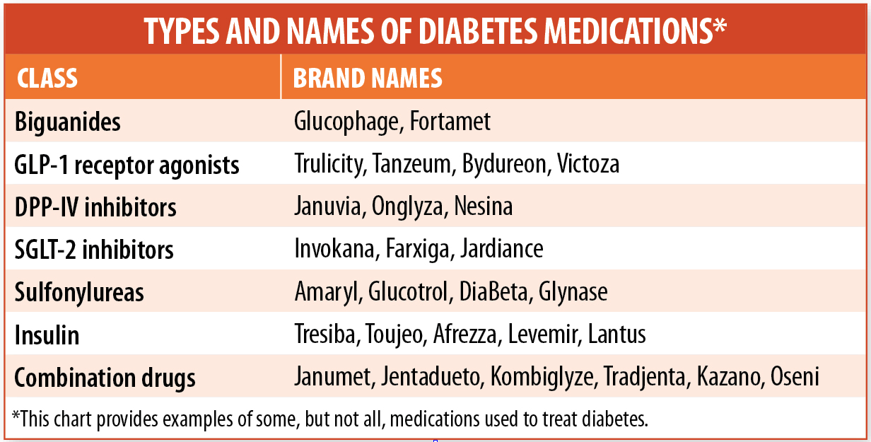 Diabetes Medication Classes Chart